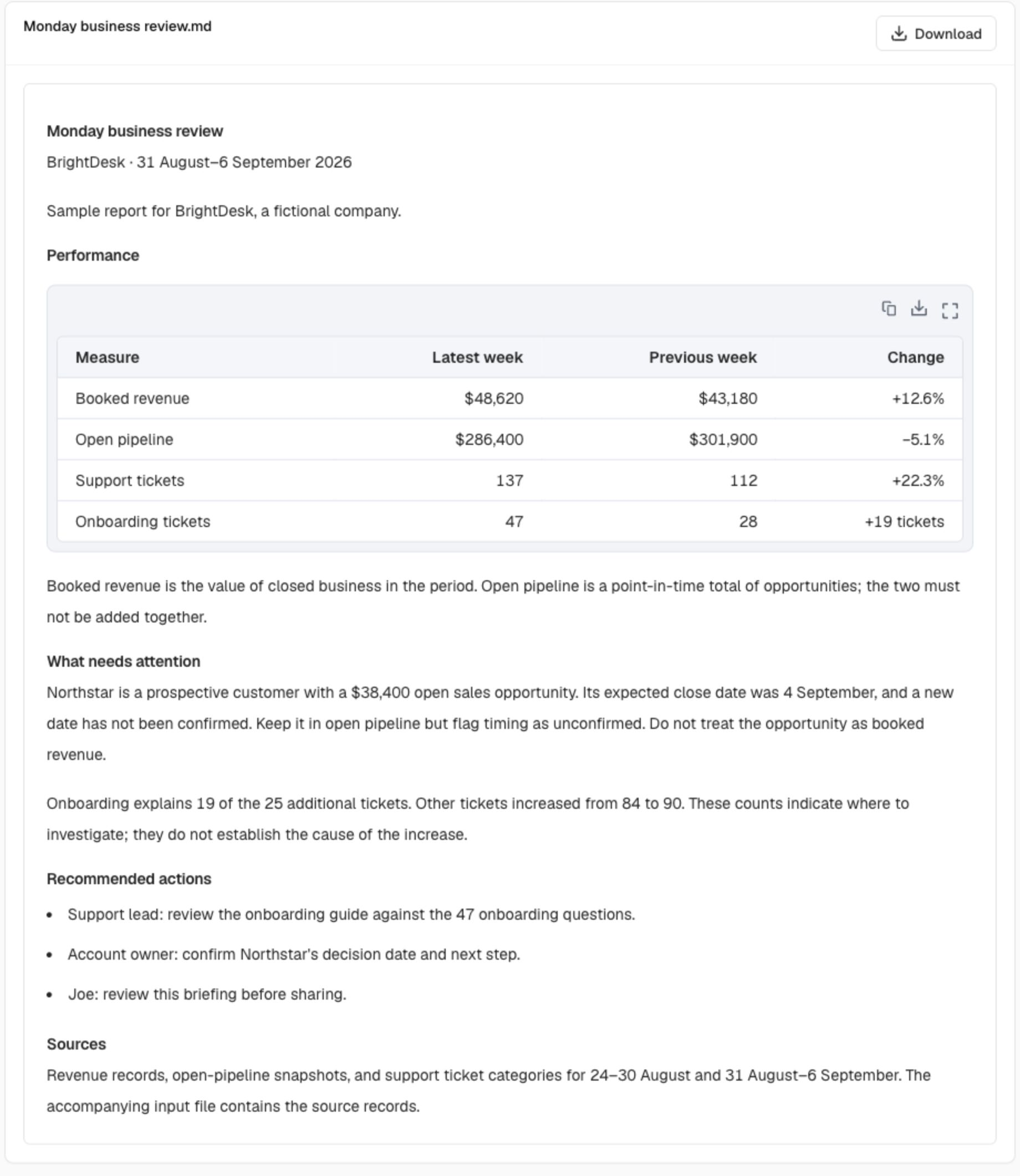 The sample Monday business review in Ablo, comparing revenue, pipeline, and support and listing recommended actions.